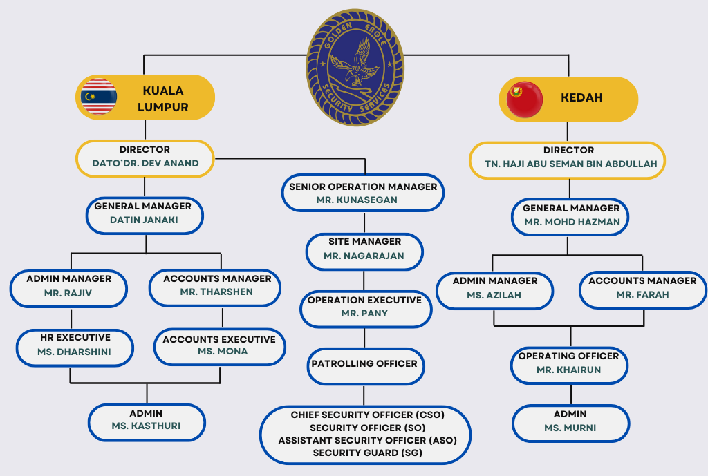 Org Chart- Golden Eagle Security Services